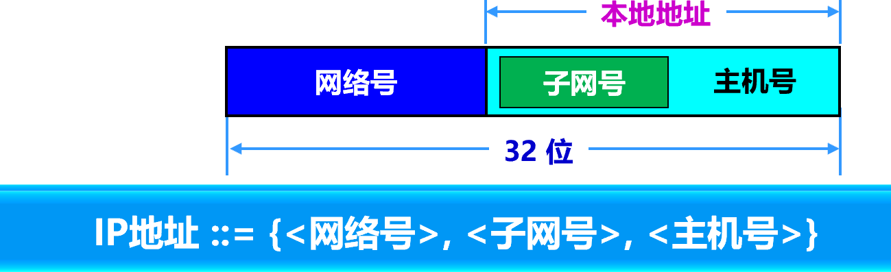 三级IP地址