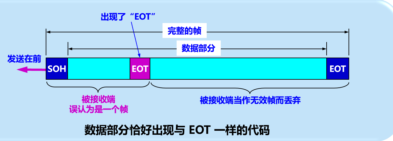 问题
