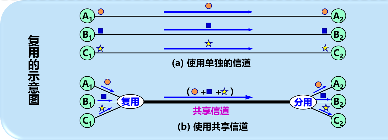 信道复用