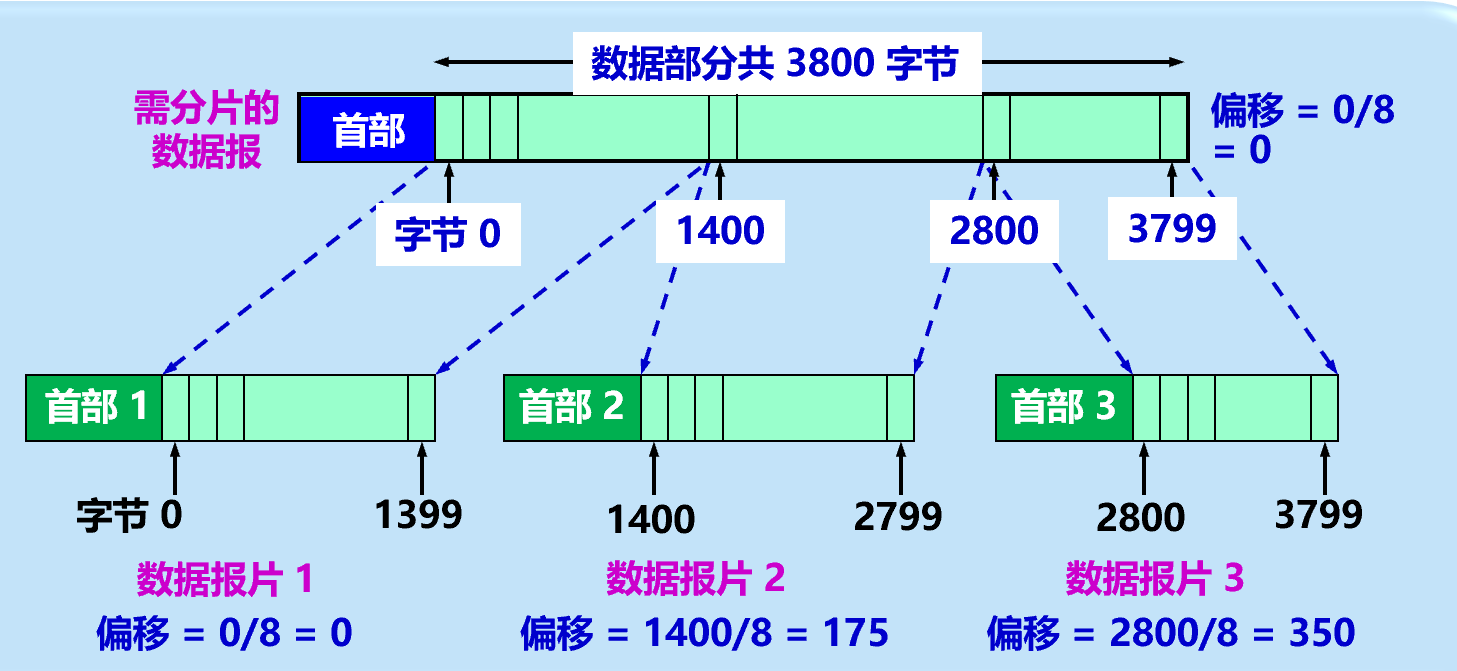 偏移举例