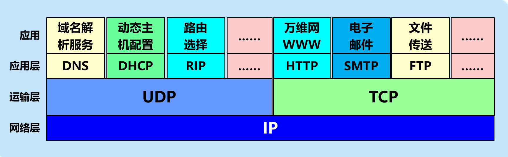 使用UDP和TCP的典型应用和应用层协议