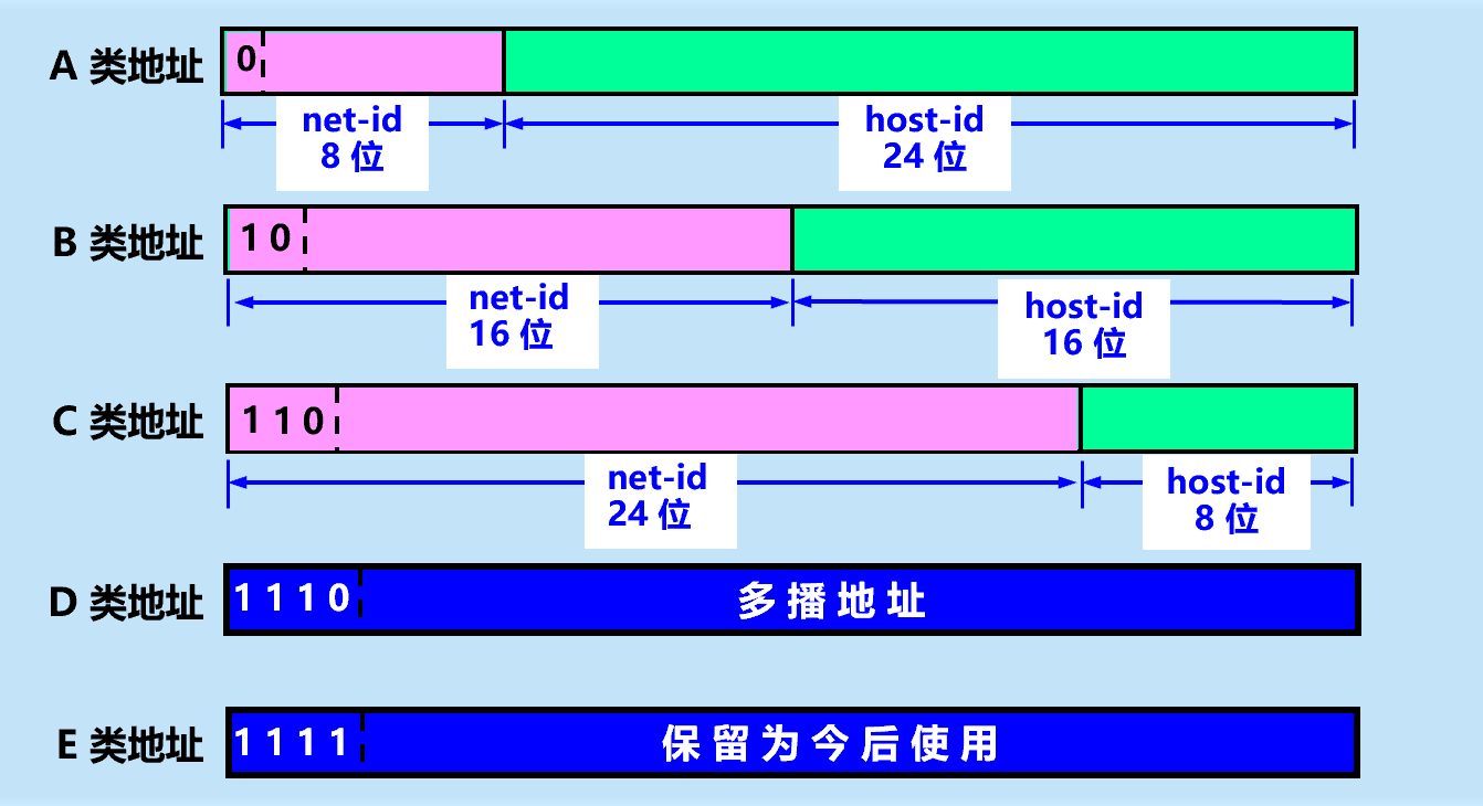 分类的IP地址