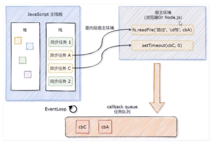 同步任务和异步任务的执行过程