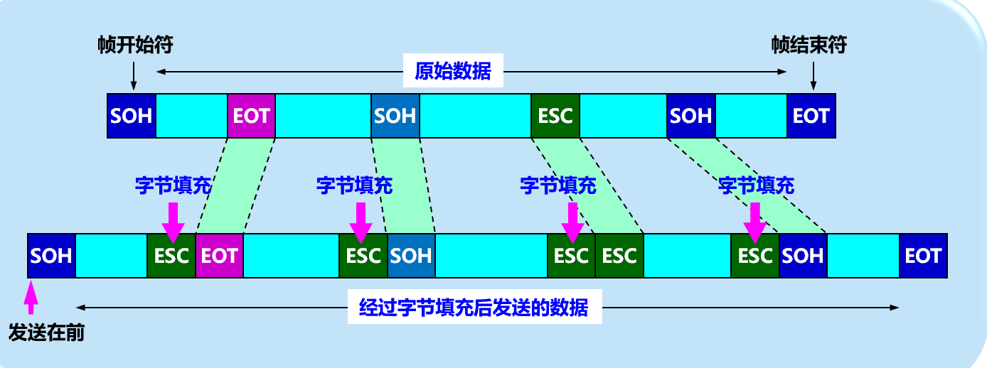 字节填充实现透明传输