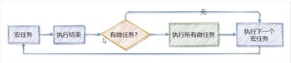 宏任务和微任务的执行顺序