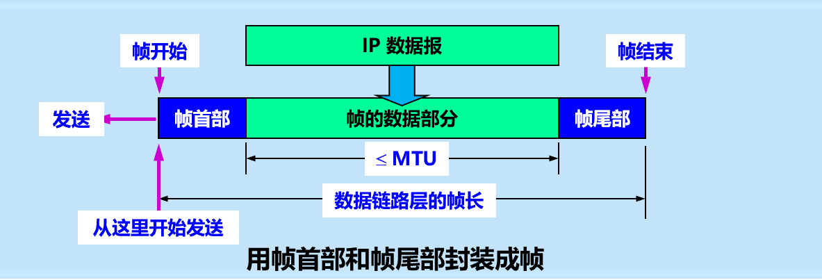 封装成帧
