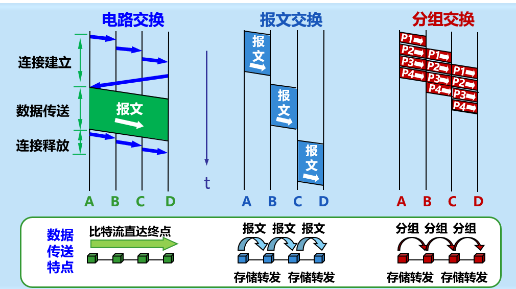 数据交换总结