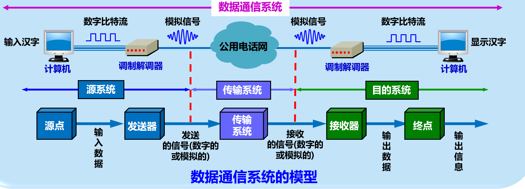 数据通信系统