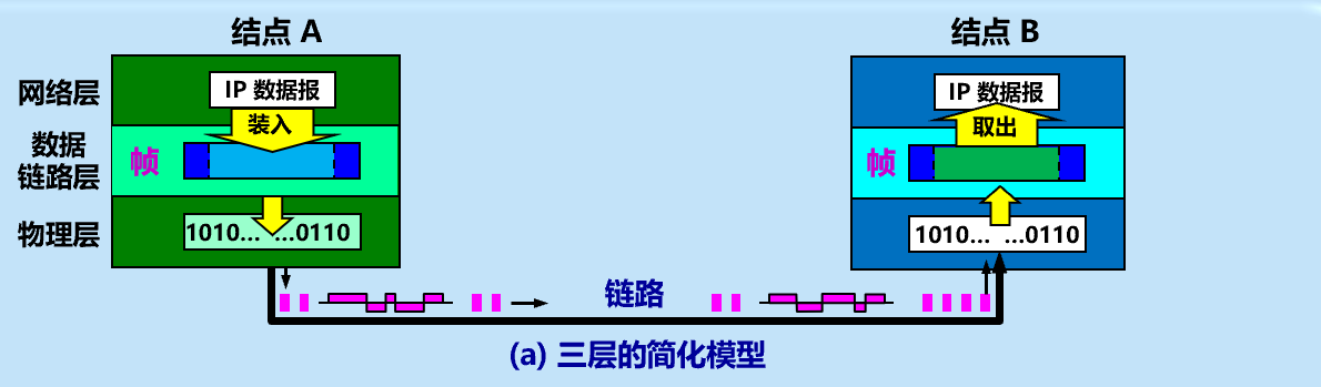 三层简化模型