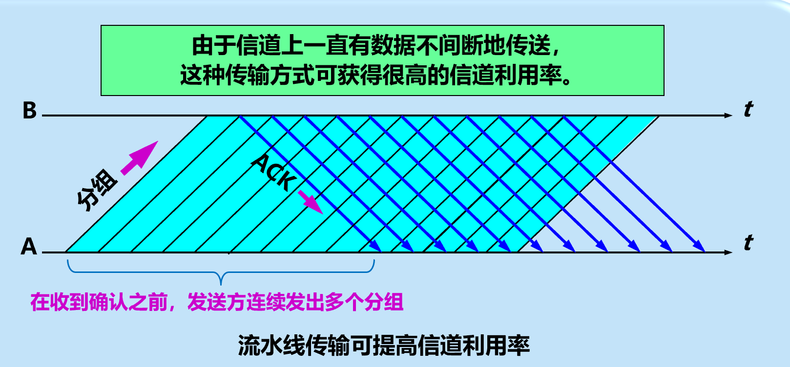 流水线传输