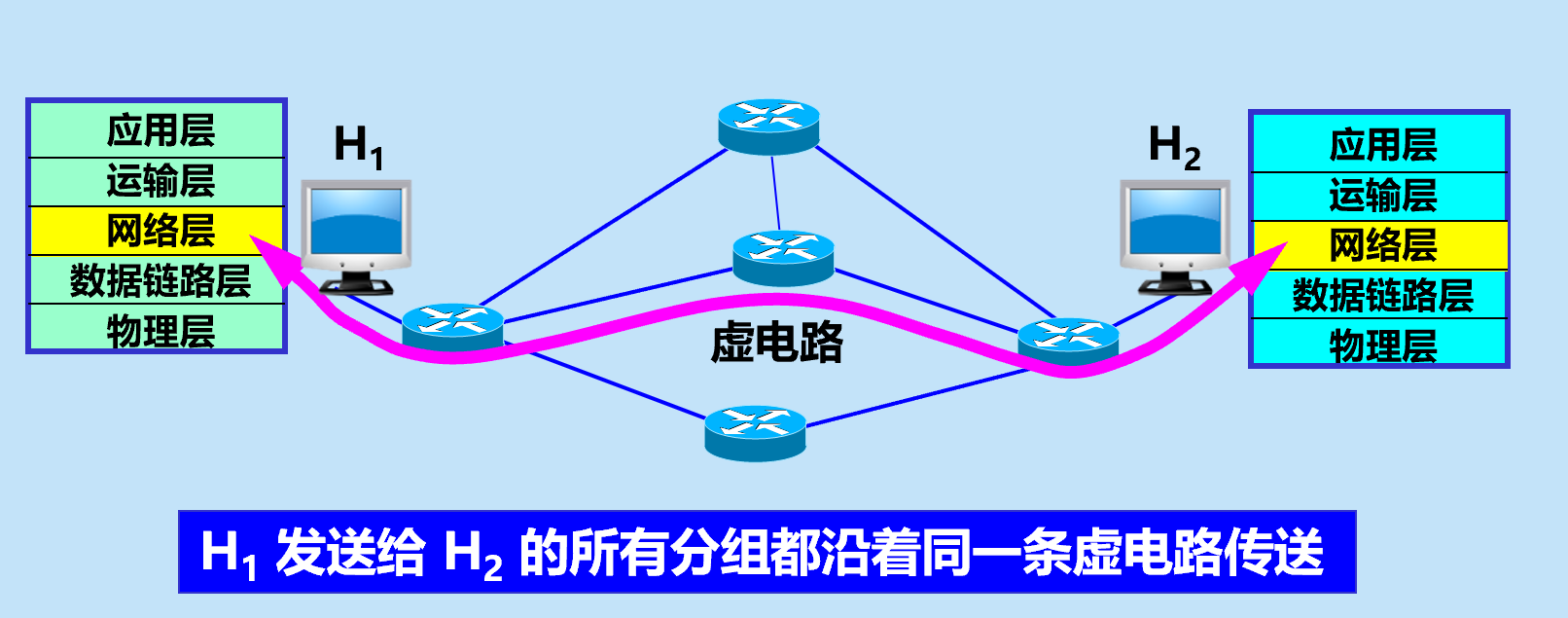 虚电路服务