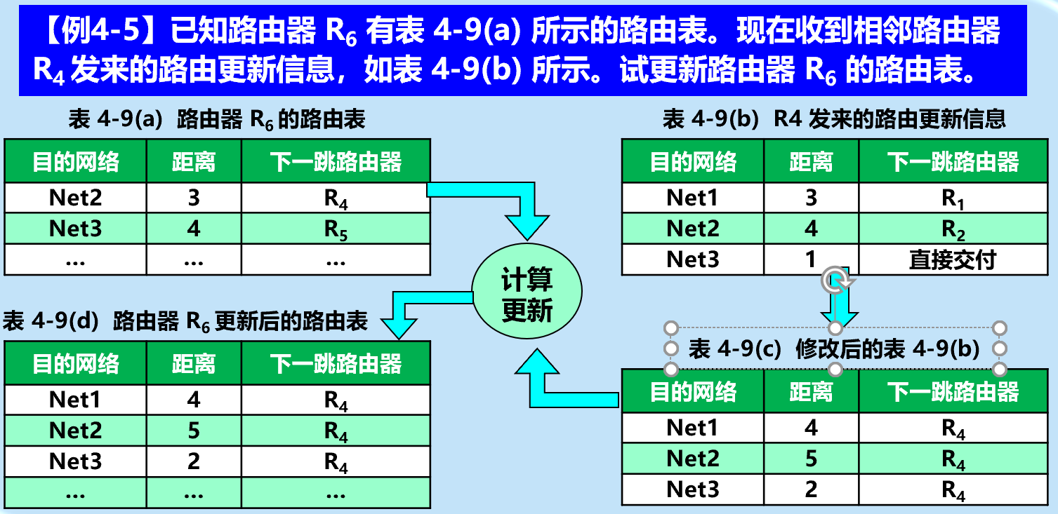 距离向量算法举例
