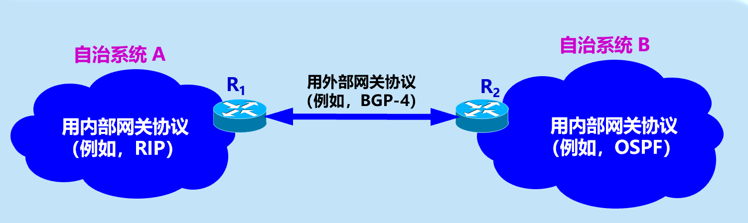 路由选择协议