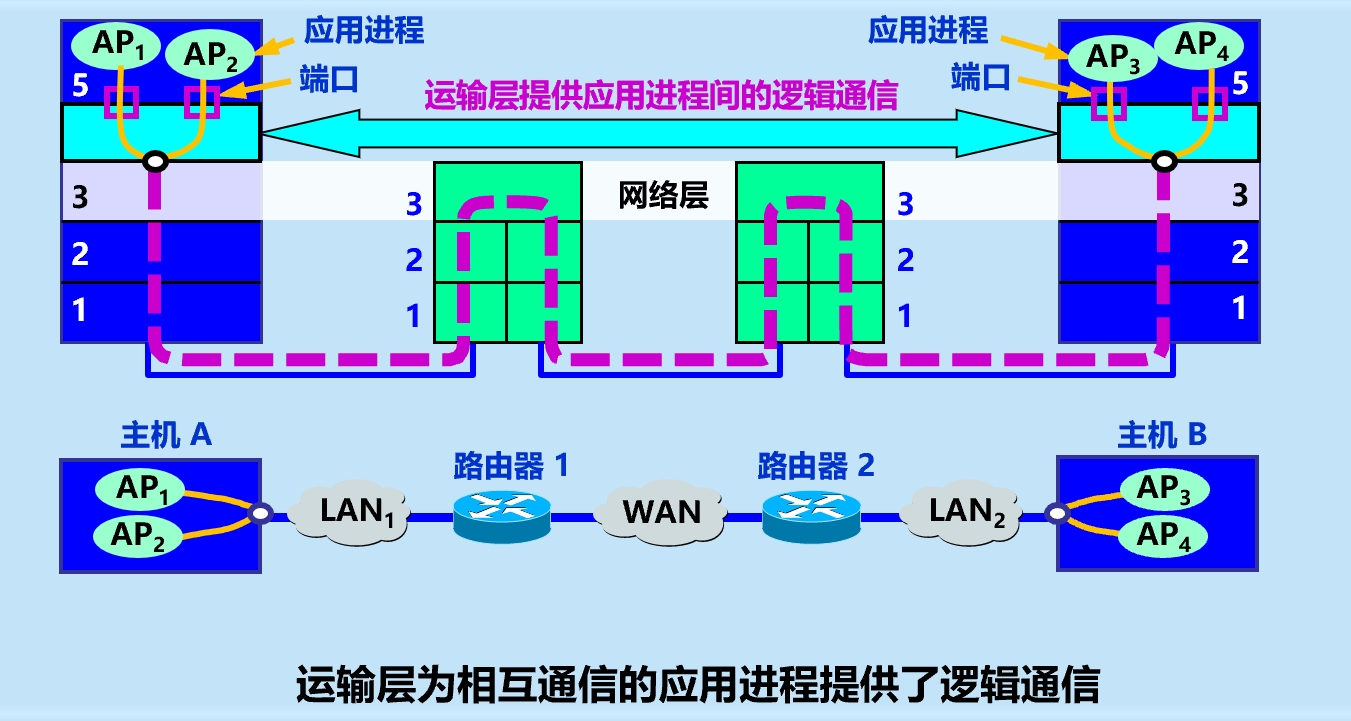 进程之间的通信