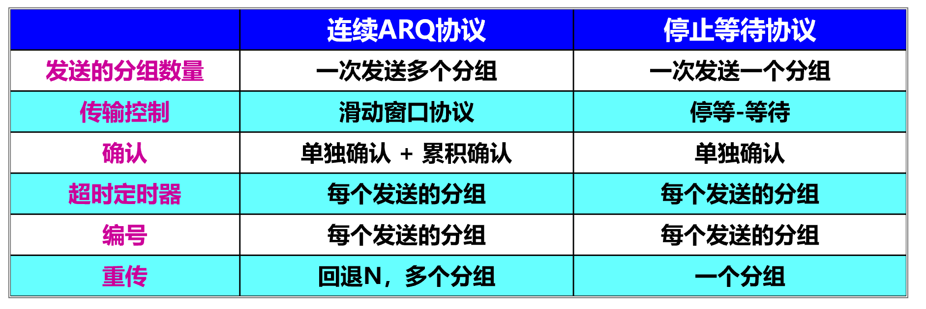 连续ARQ协议和停止等待协议