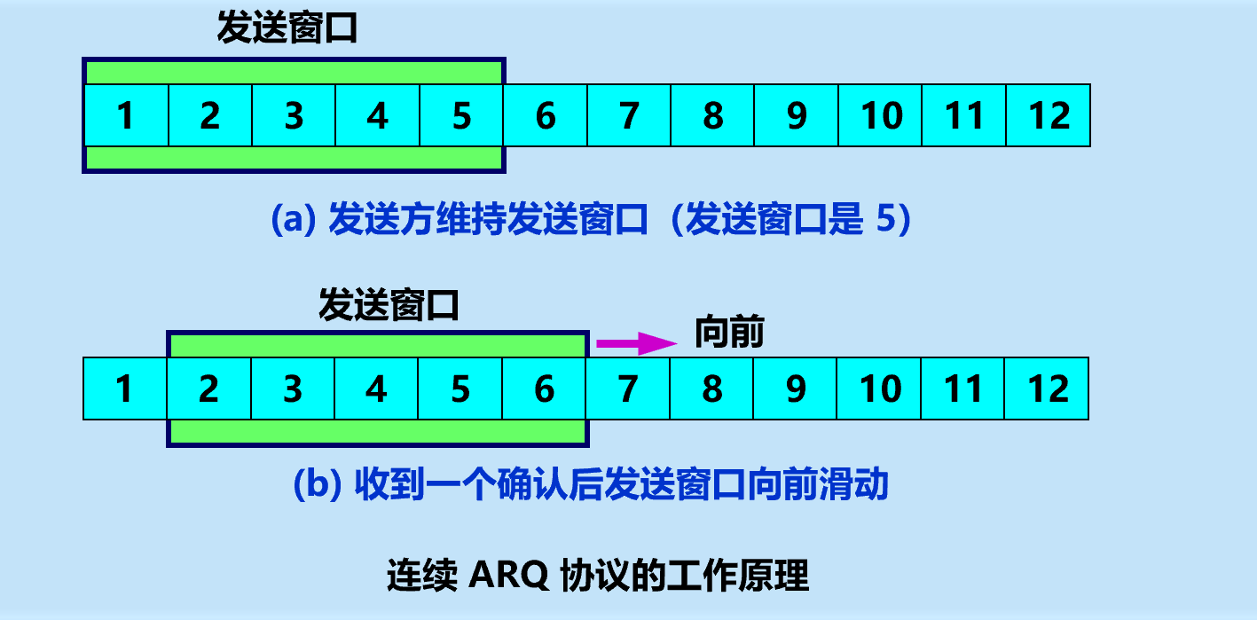 连续ARQ协议
