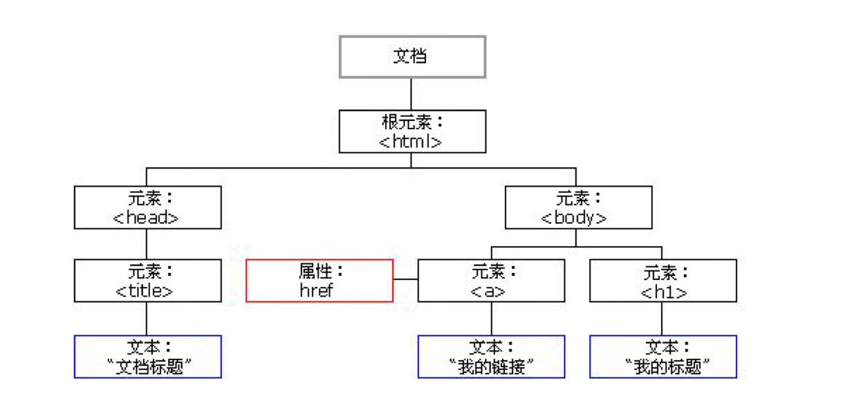 DOM树结构