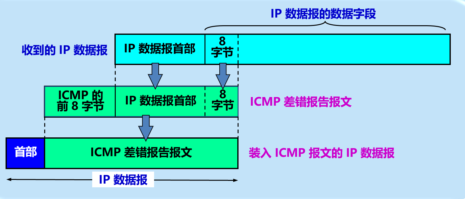 ICMP差错报告报文