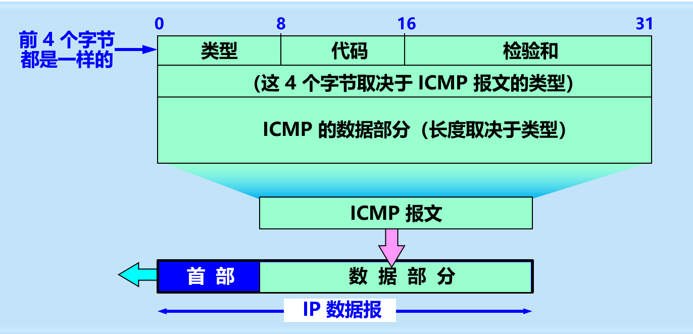 ICMP报文格式