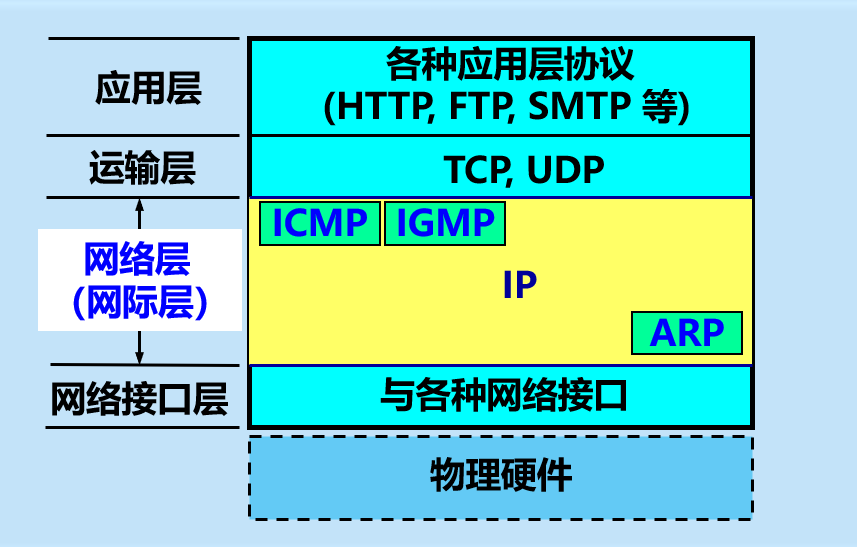 网络层IP协议与配套协议