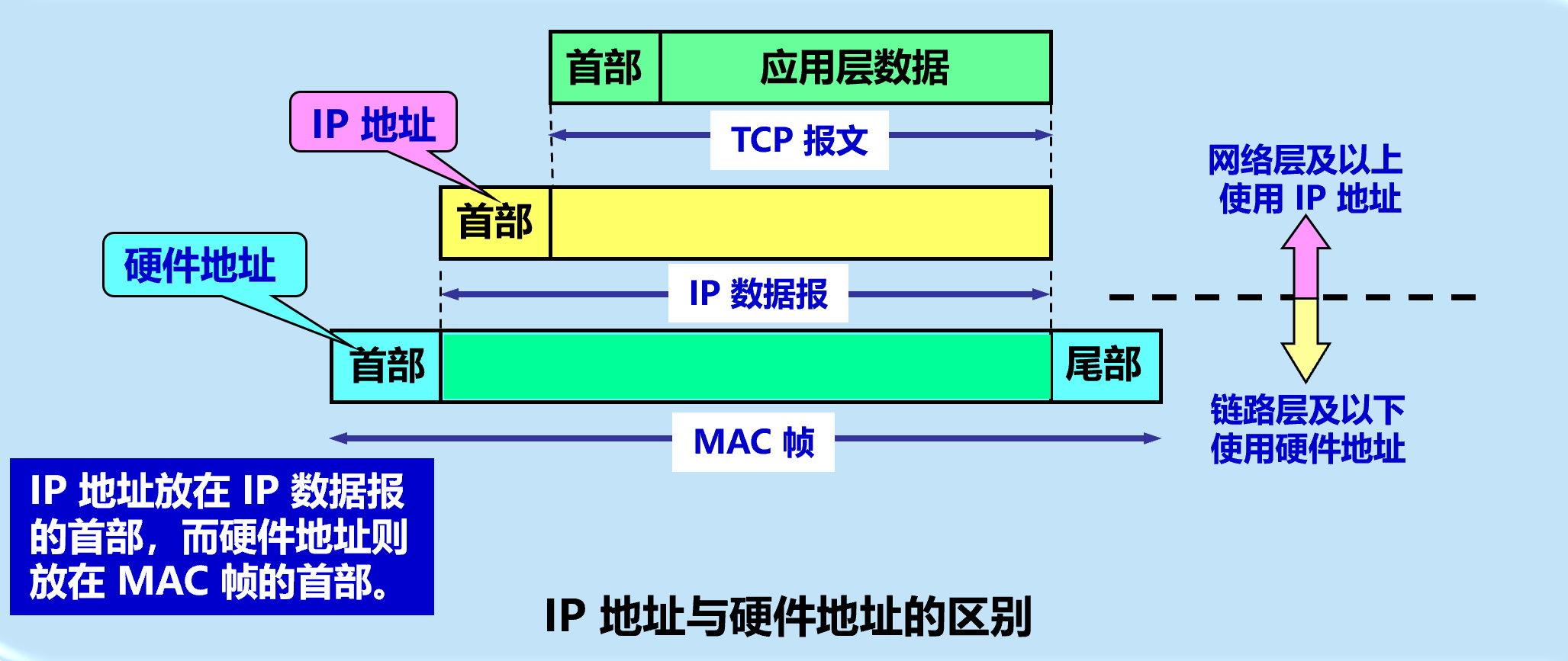 IP地址与硬件地址
