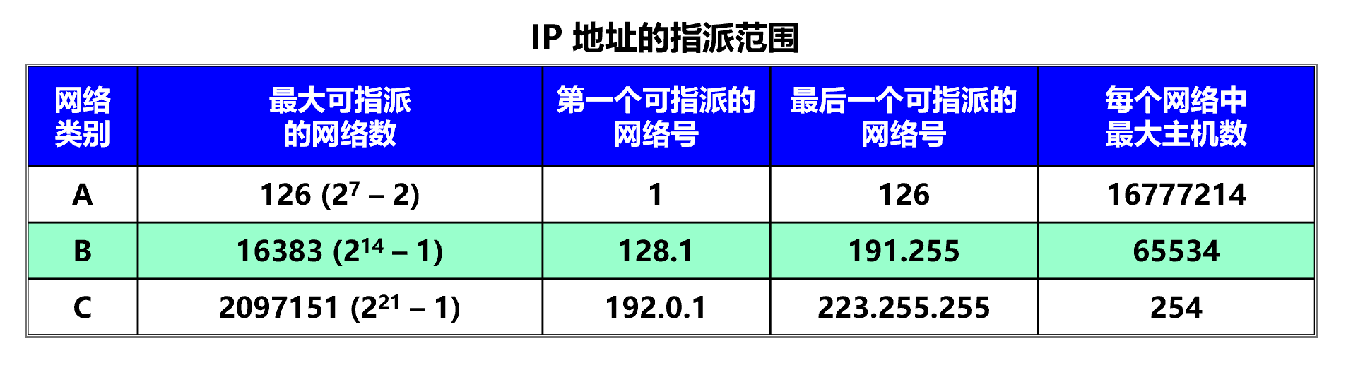 IP地址的指派范围