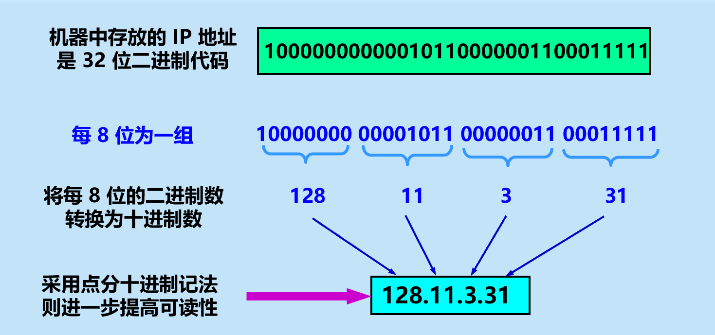 IP地址