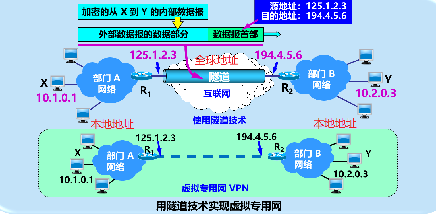IP隧道技术实现VPN