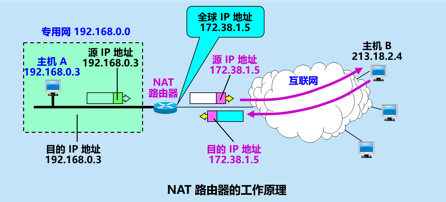 NAT过程
