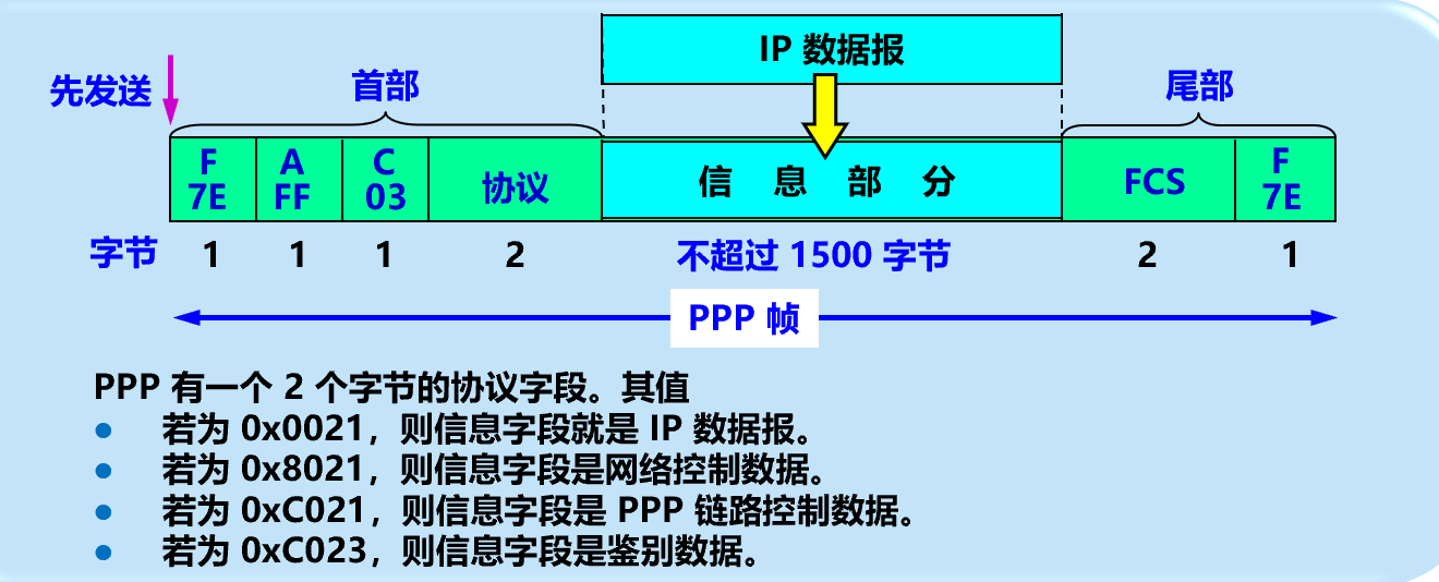 PPP协议帧格式