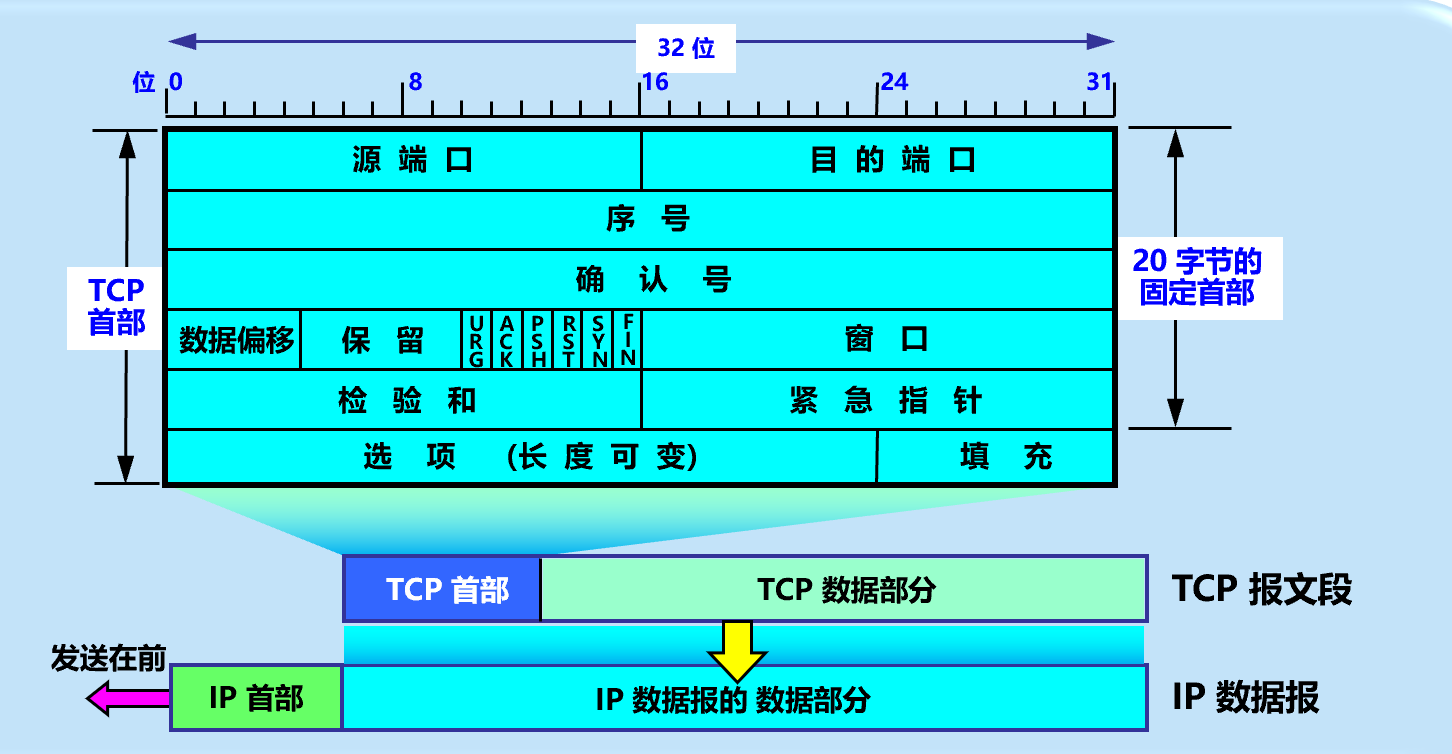 TCP报文段首部