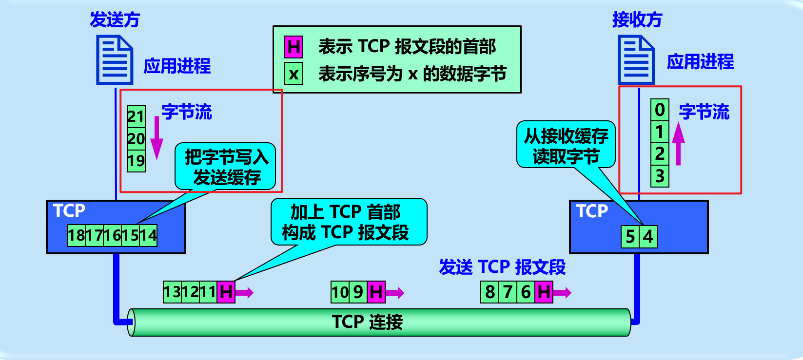 TCP面向字节流