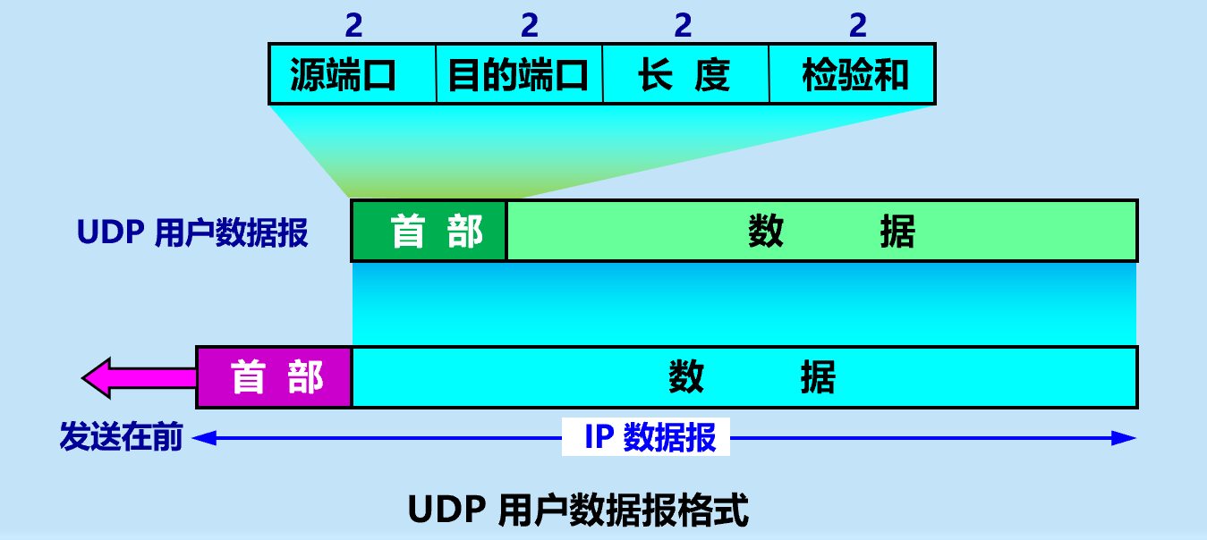 UDP