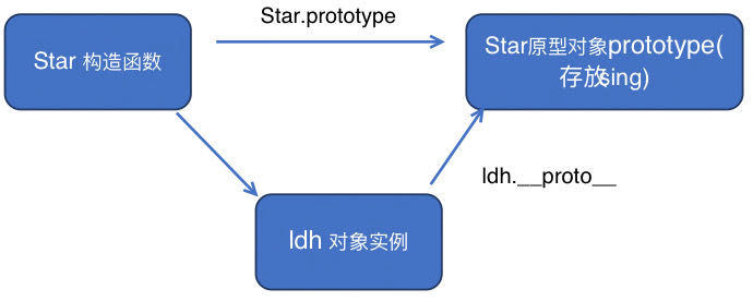 prototype和__ proto __ 的关系
